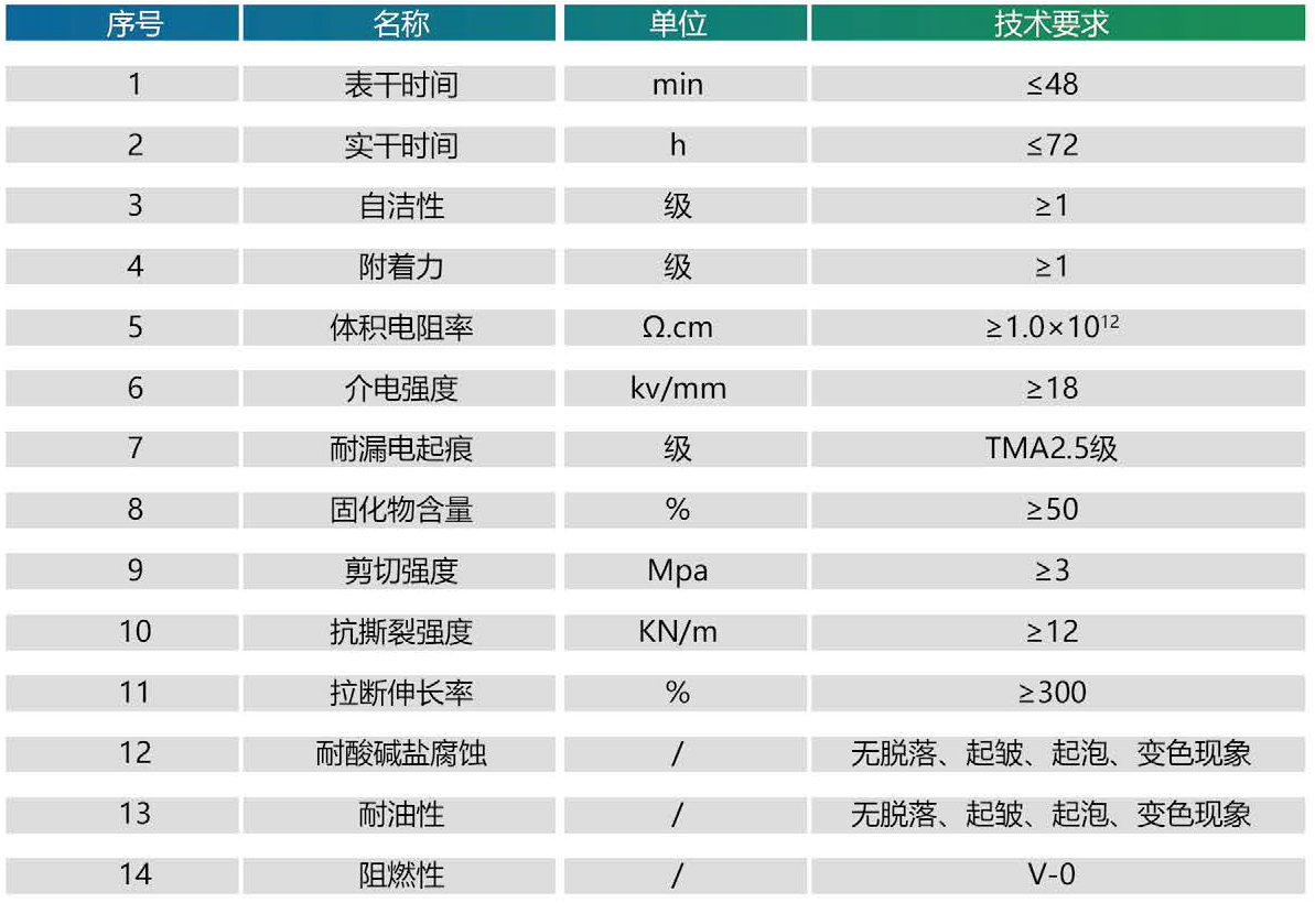 PRTV（RTV-II型）超長(zhǎng)效防污閃涂料技術(shù)參數(shù)